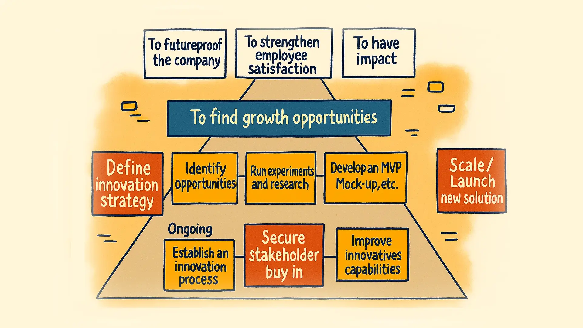 Why We’re Launching the Innovation Management Job Map & How Completing It Can Benefit You