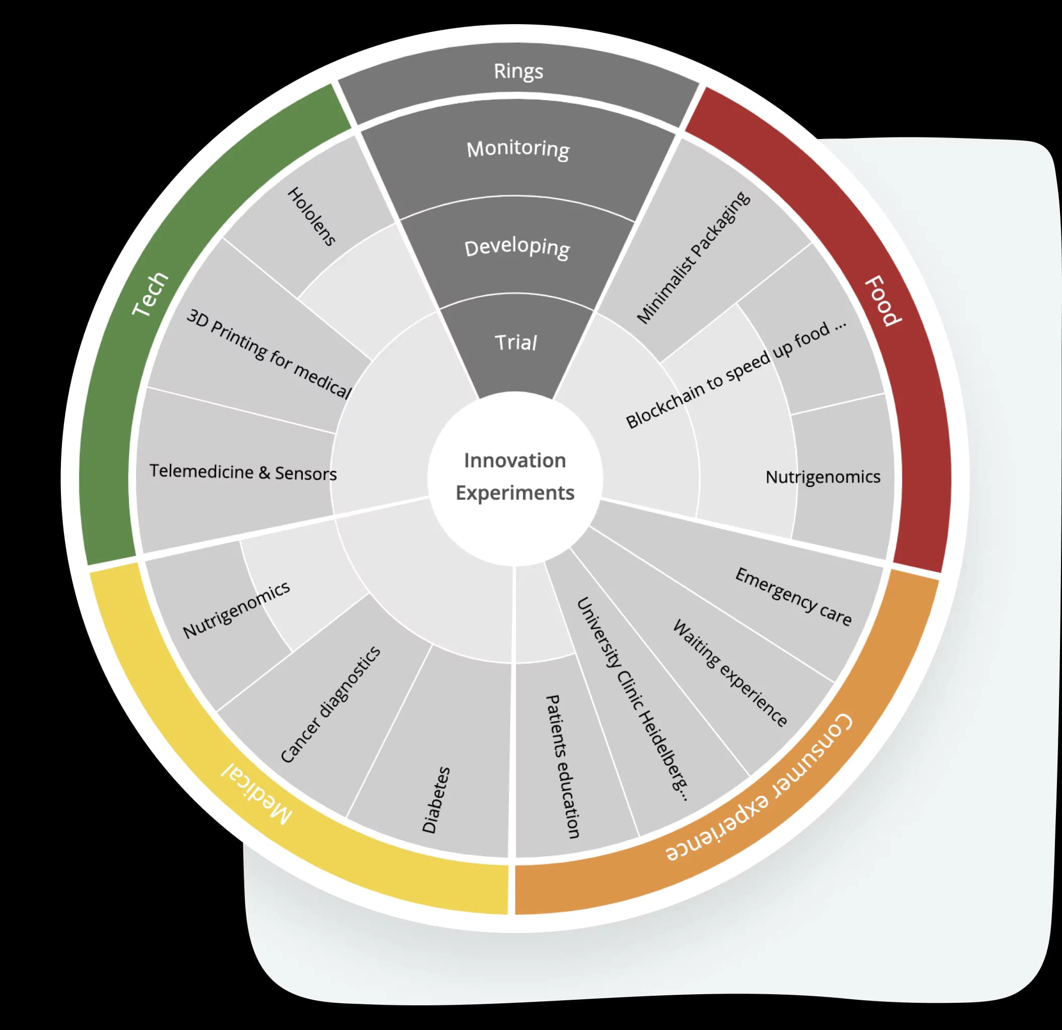 Keep an eye on your innovation projects